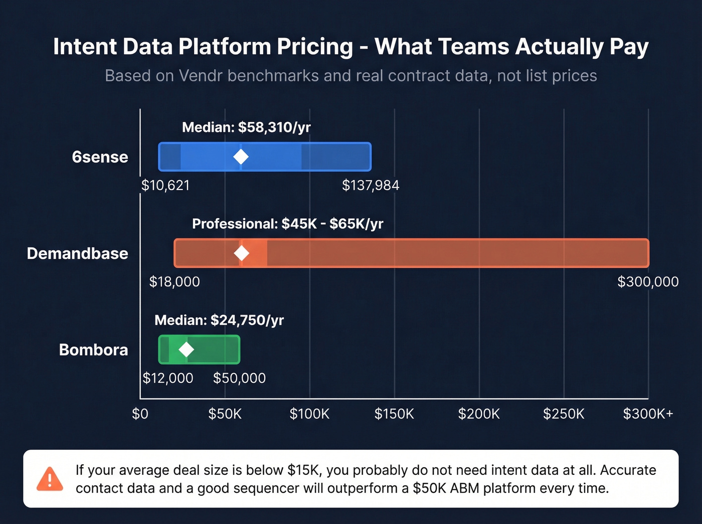 Intent data platform pricing comparison with median annual costs