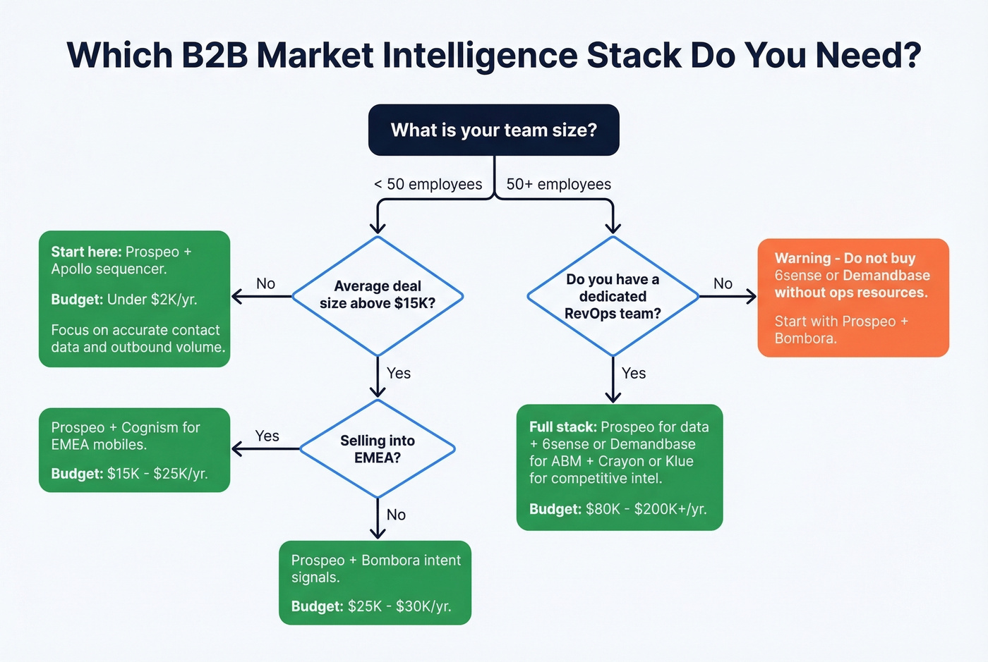 Decision flowchart for choosing the right market intelligence stack