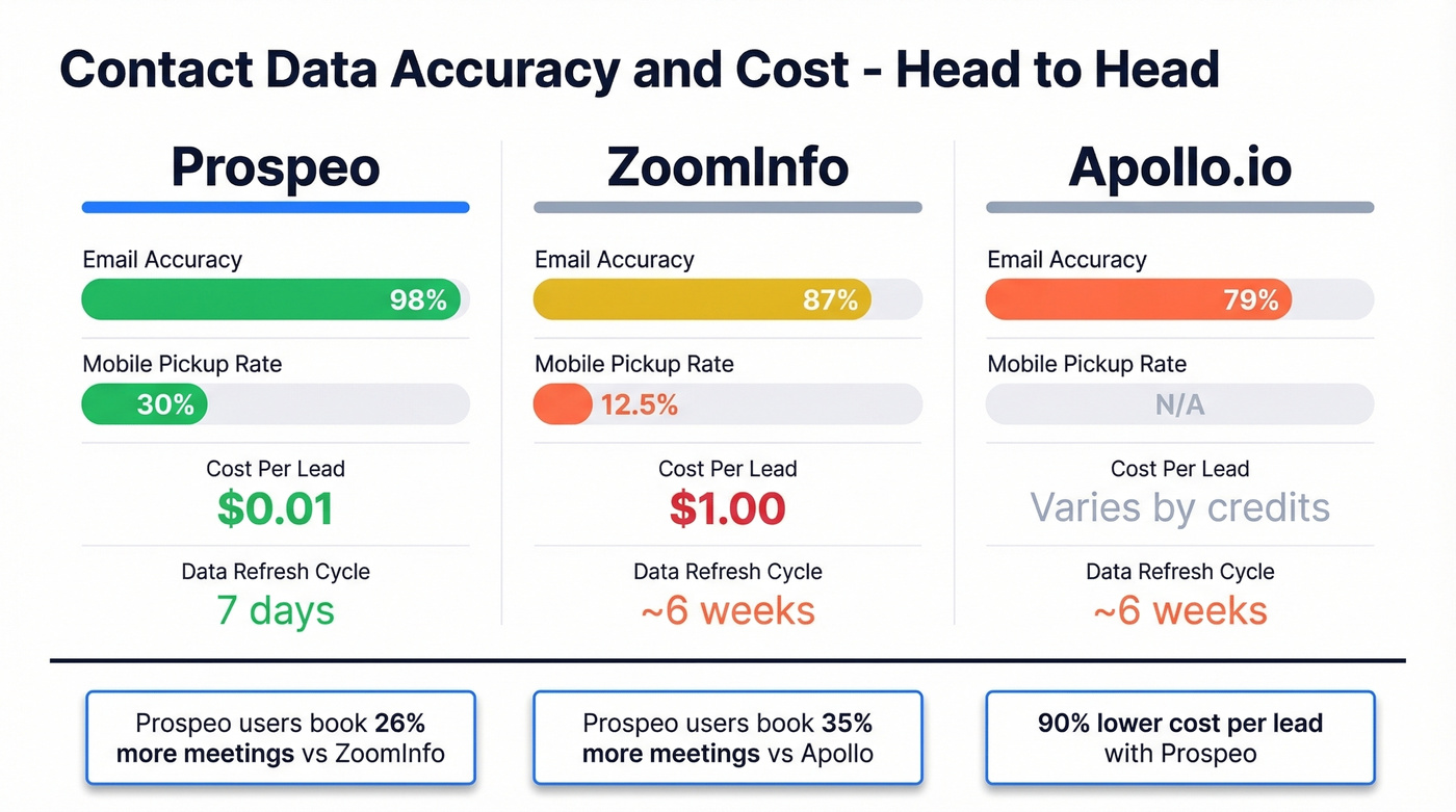 Prospeo vs ZoomInfo vs Apollo accuracy and cost comparison