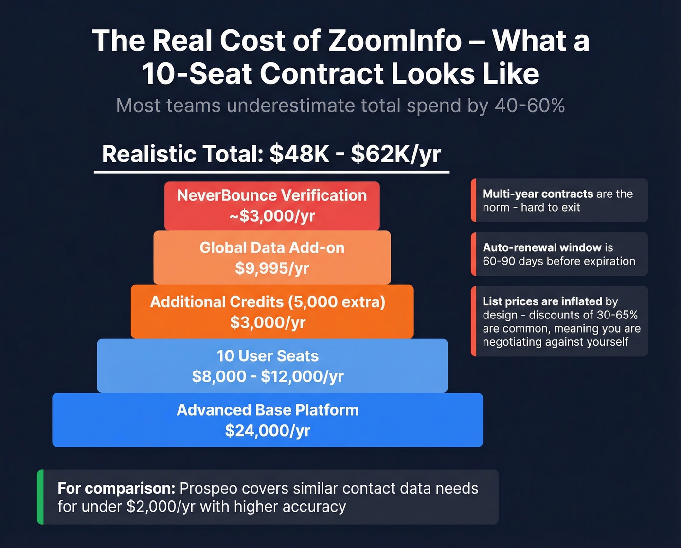 ZoomInfo hidden costs breakdown showing total contract expenses