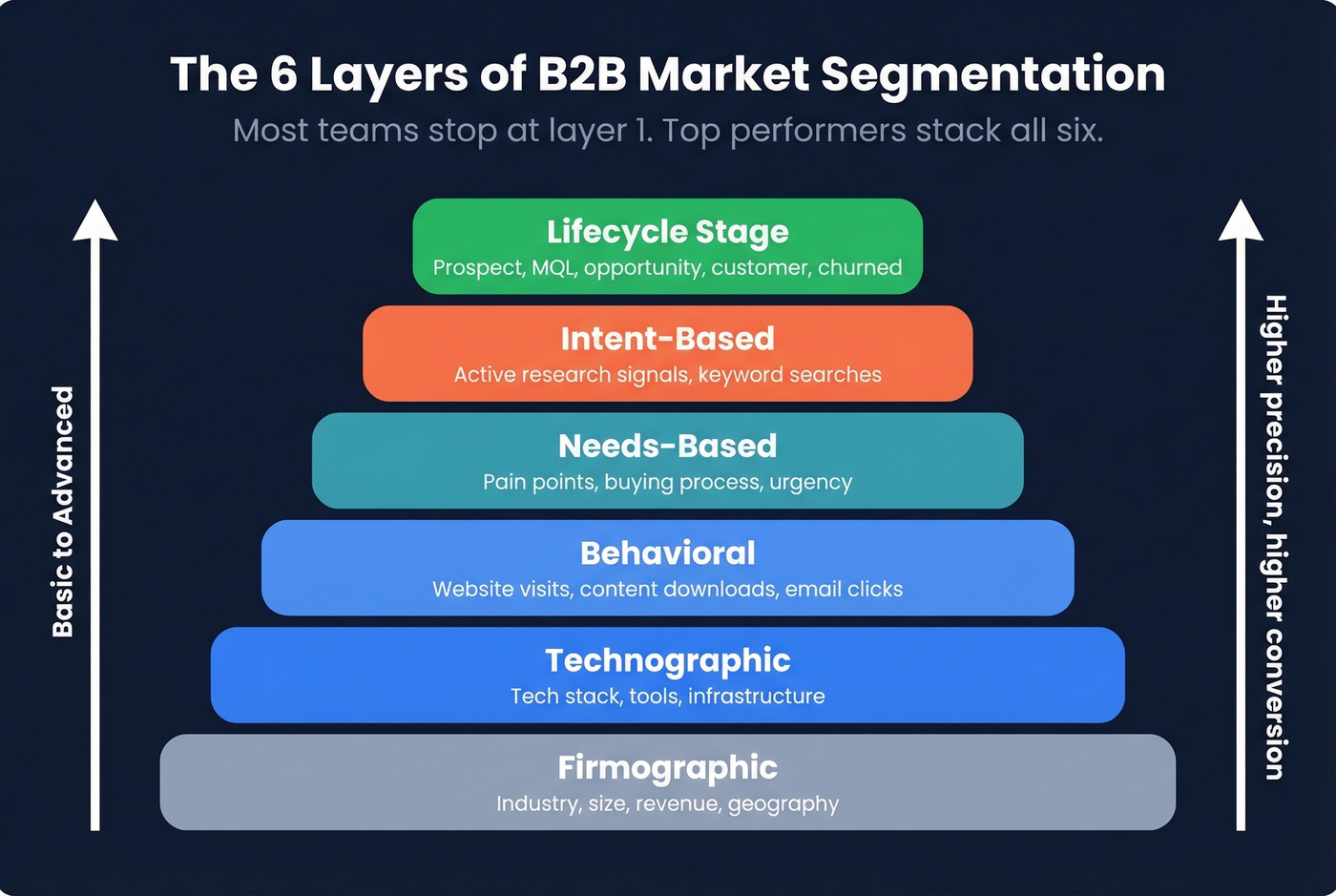 Six layers of B2B segmentation stacked from basic to advanced