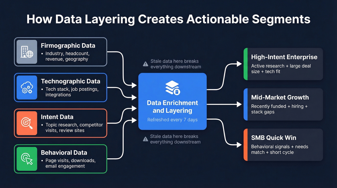 Four data layers combining into actionable B2B segments