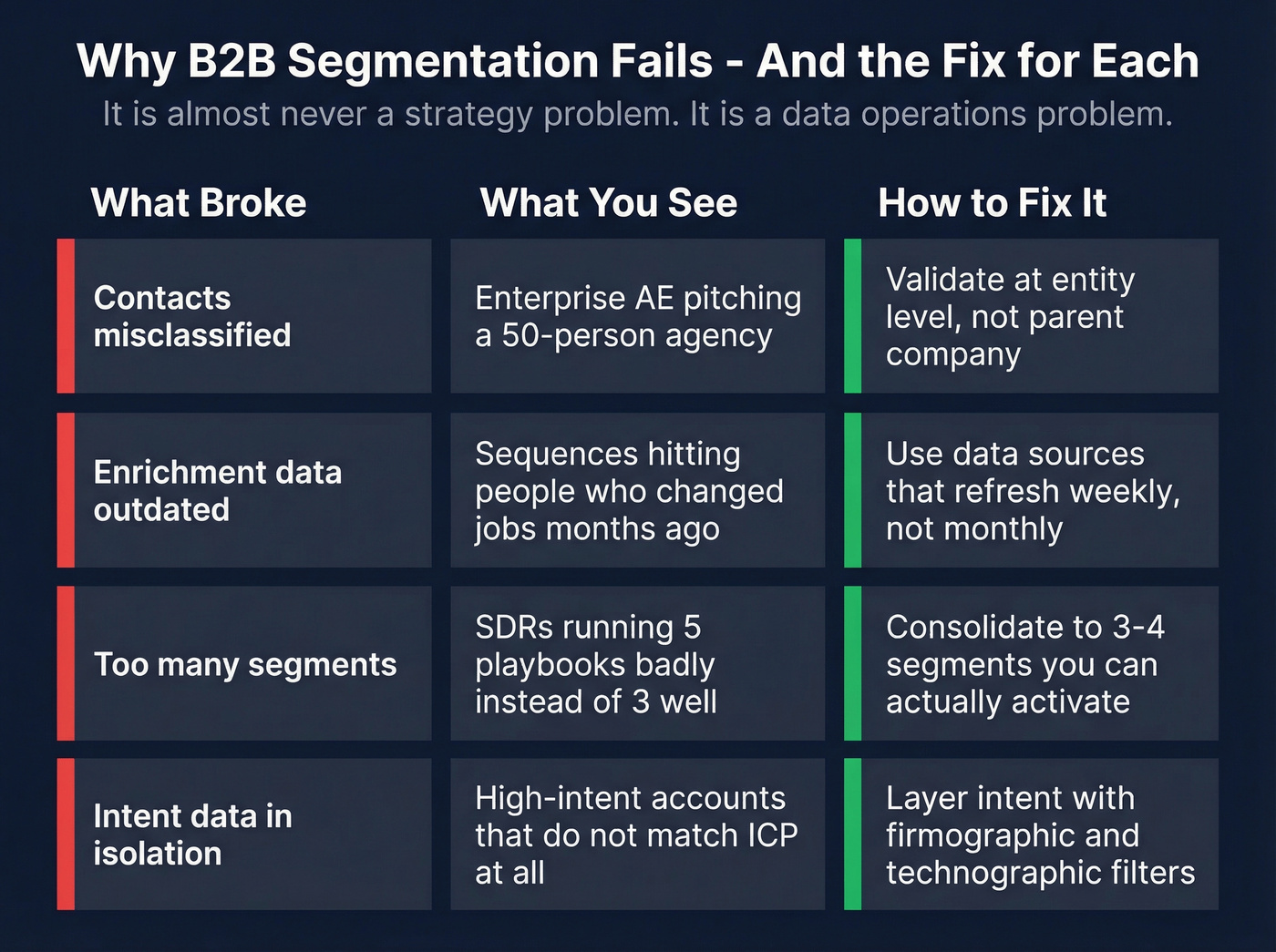Common segmentation failure modes with symptoms and fixes