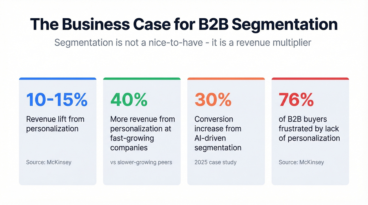 Key statistics proving segmentation drives revenue lift