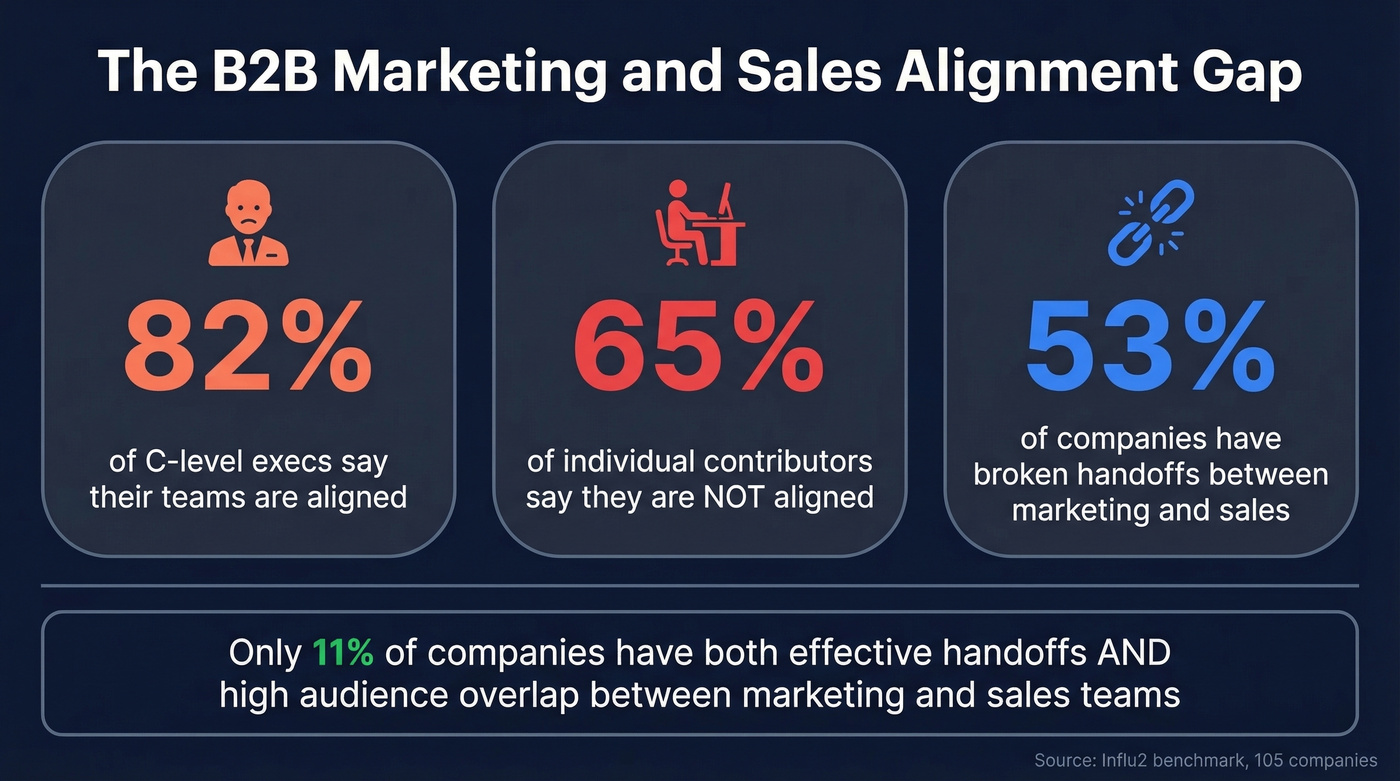 Key B2B sales and marketing misalignment statistics