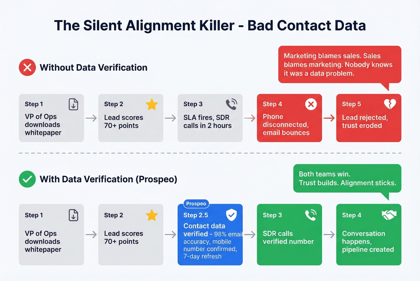 How bad data breaks the alignment handoff