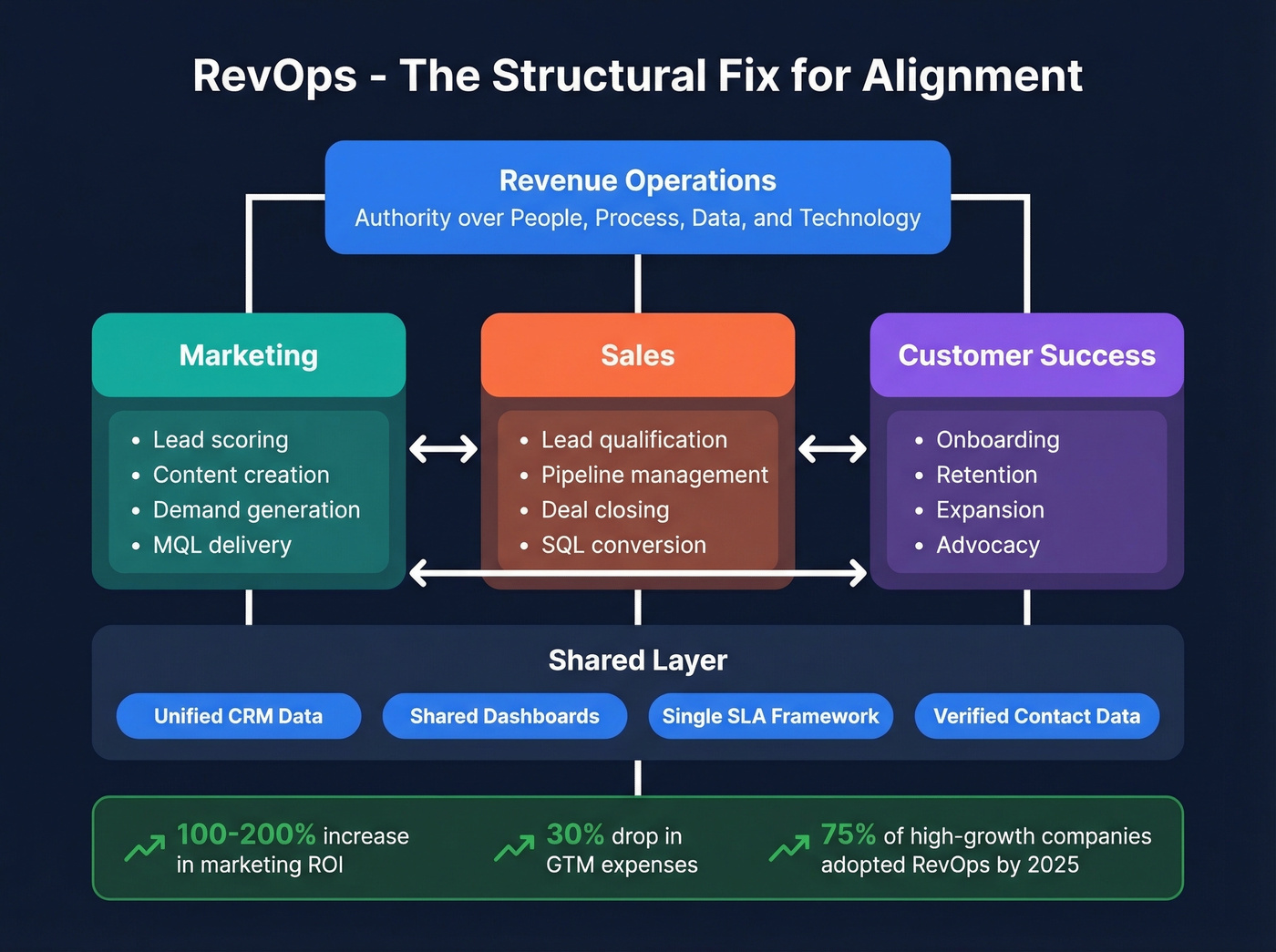 RevOps structure bridging marketing sales and CS