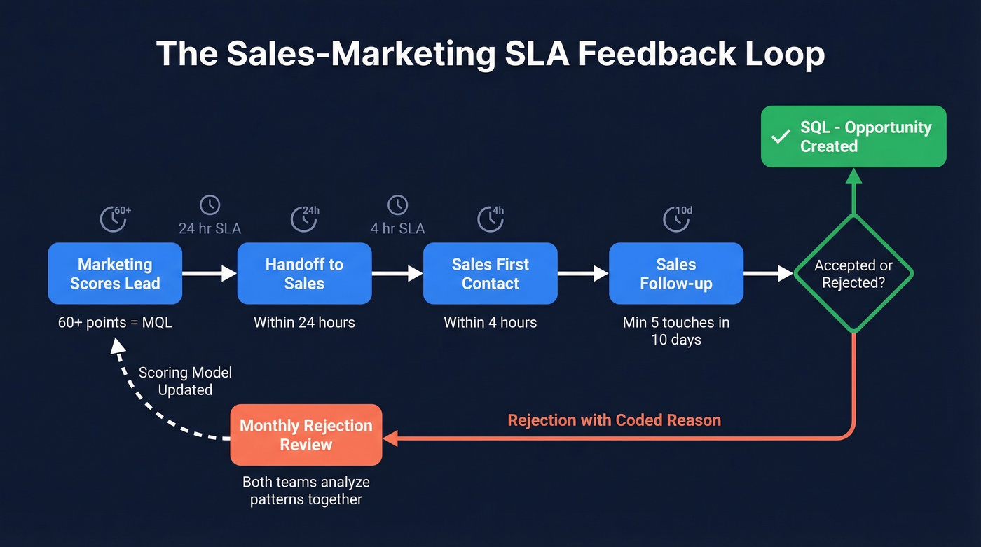 Sales marketing SLA workflow with feedback loop