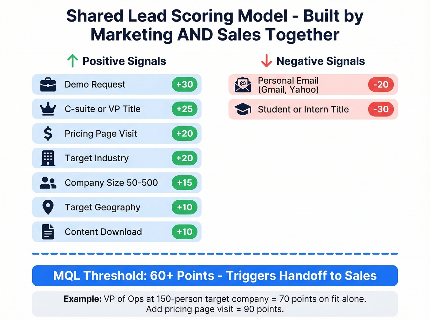 Visual lead scoring model with point values