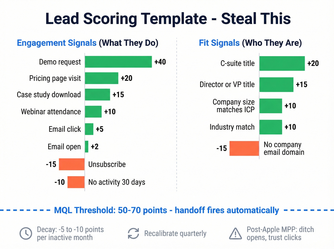 Lead scoring model with engagement and fit signal point values