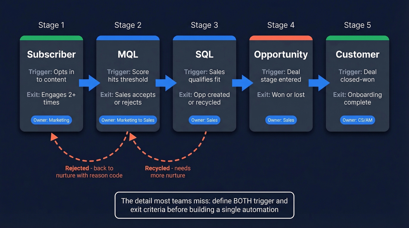 B2B buyer lifecycle stages with entry triggers and exit criteria