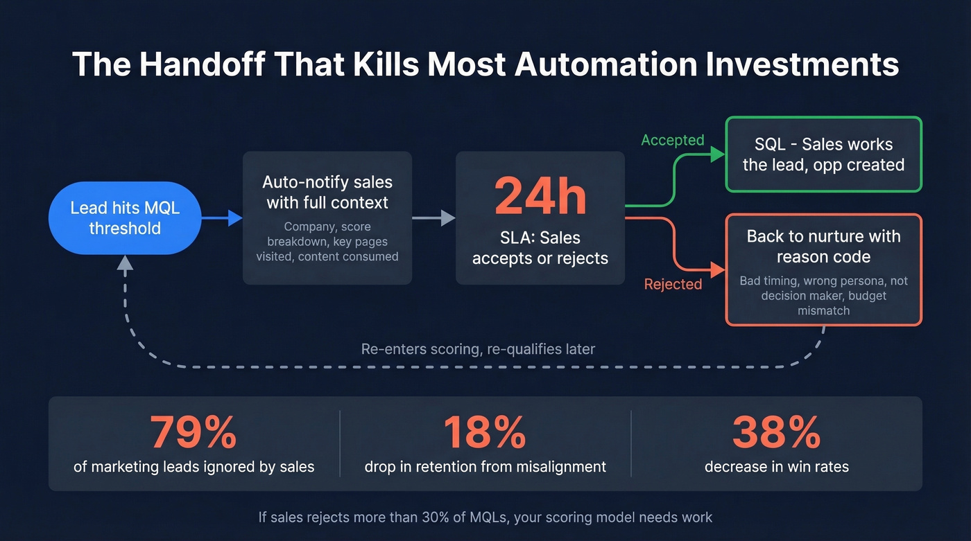 Marketing to sales handoff SLA process with feedback loop