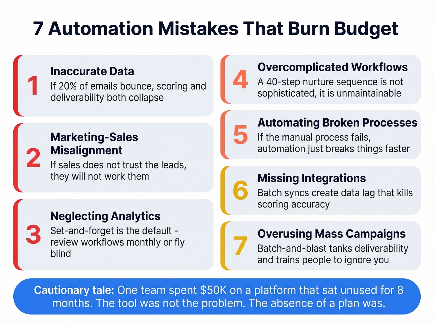 Seven B2B marketing automation mistakes ranked by impact