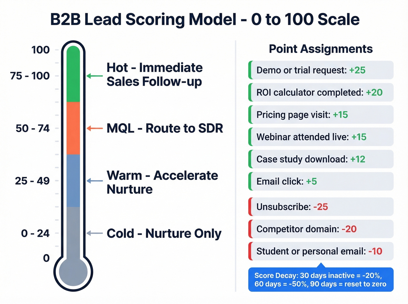 Lead scoring model with score bands and point assignments