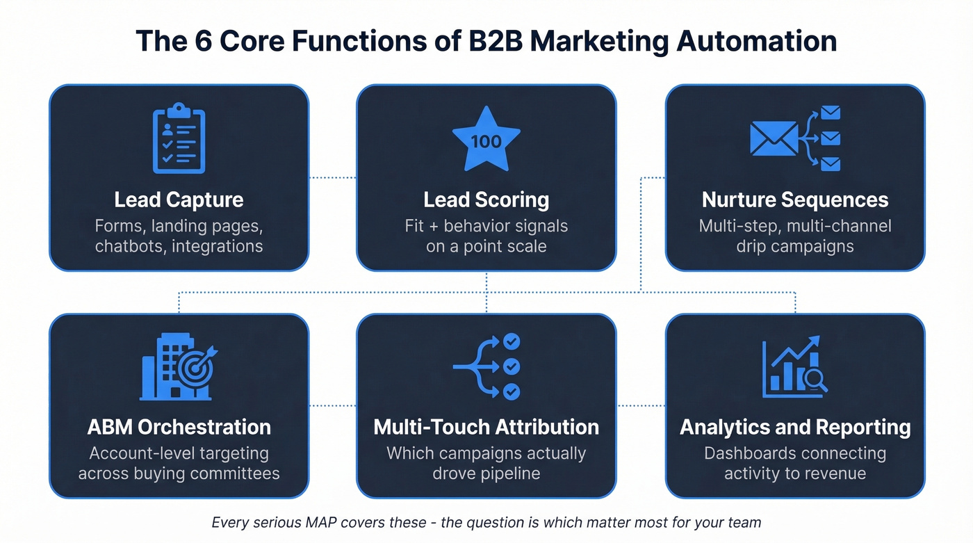 Six core functions of B2B marketing automation platforms