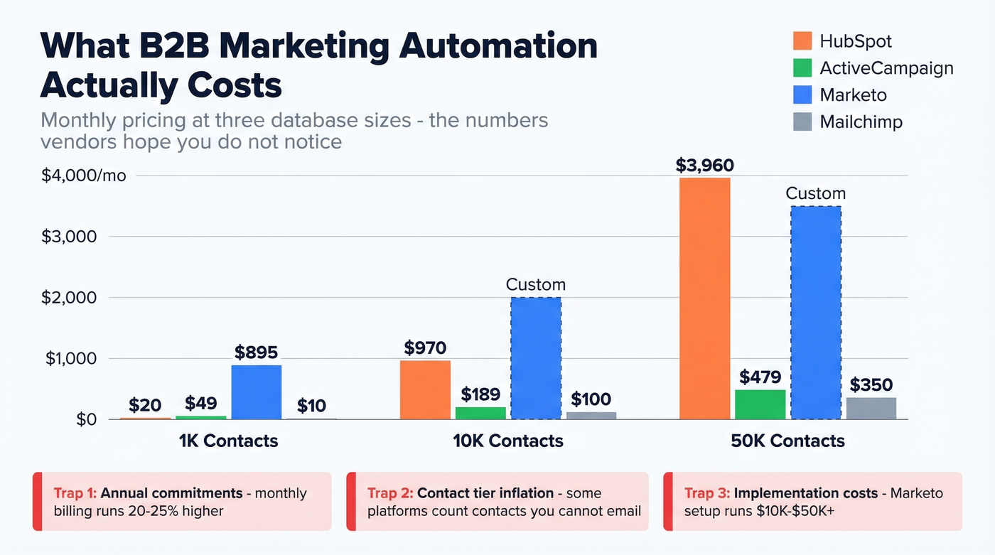 Platform cost scaling chart from 1K to 50K contacts