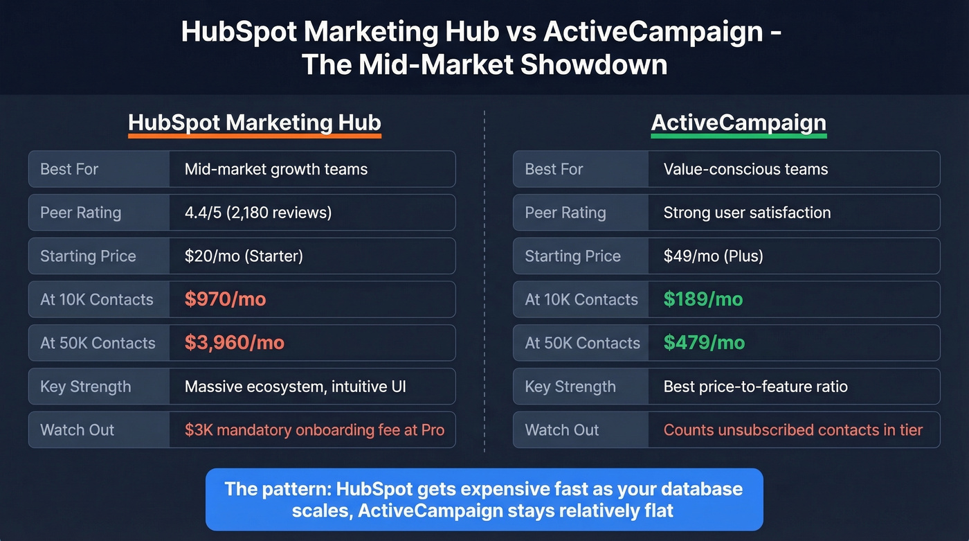 HubSpot vs ActiveCampaign head-to-head cost and feature comparison
