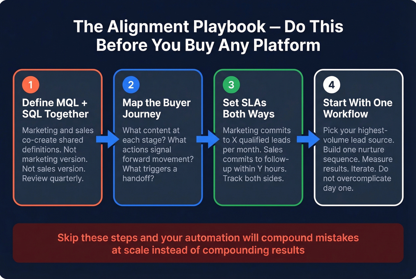 Marketing-sales alignment playbook workflow before automation