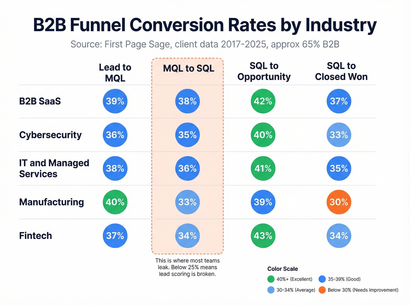 Full funnel conversion rates by B2B industry