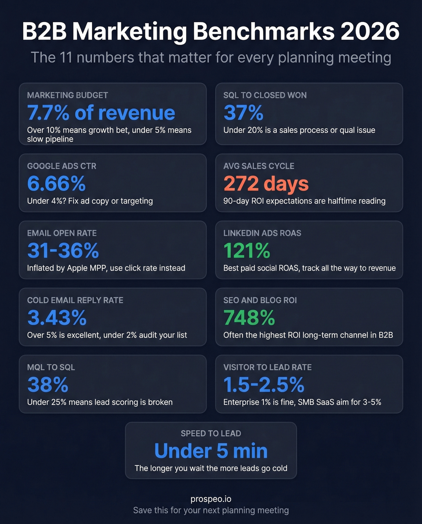 Shareable B2B marketing benchmarks quick reference card