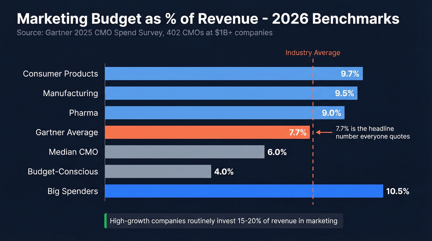 Marketing budget as percentage of revenue by segment