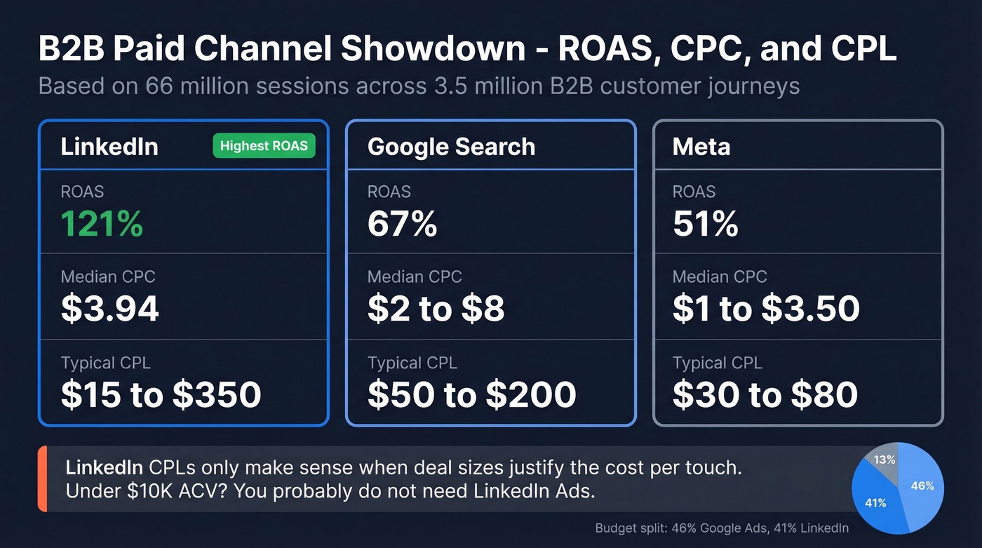 LinkedIn vs Google vs Meta paid channel ROAS comparison