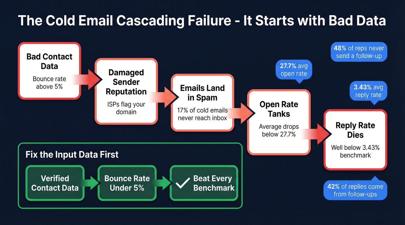 Cold email cascading failure from bad data to lost pipeline