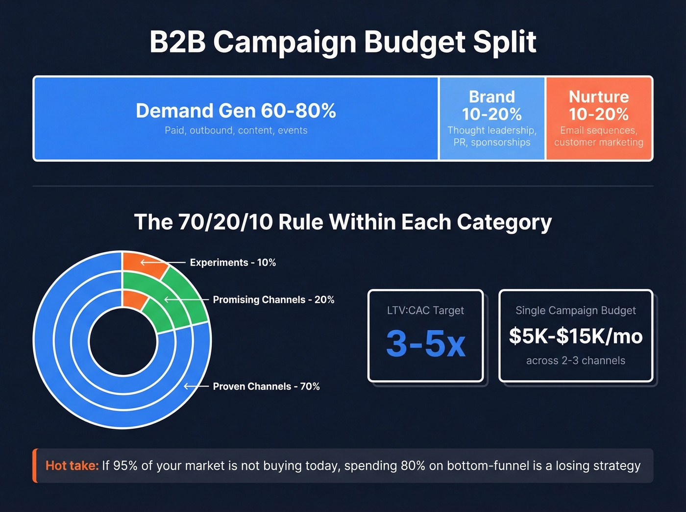 B2B marketing budget allocation breakdown with 70-20-10 rule
