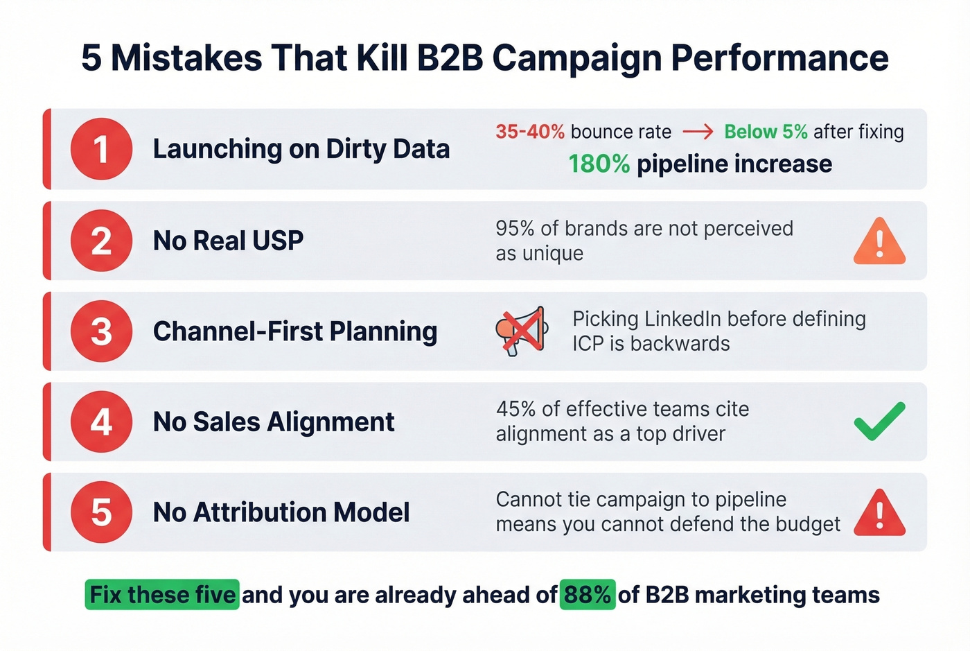 Five common B2B campaign mistakes with impact indicators