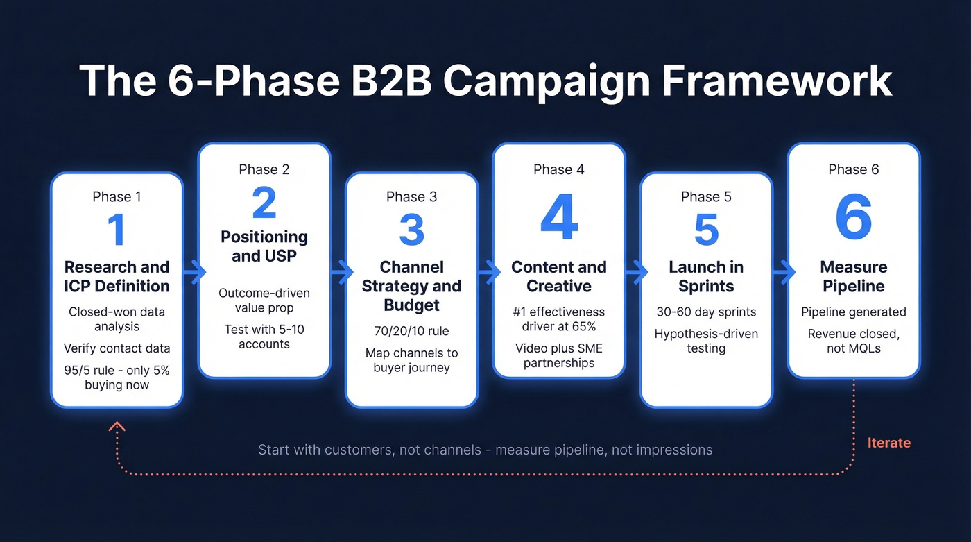 Six-phase B2B marketing campaign framework flow chart