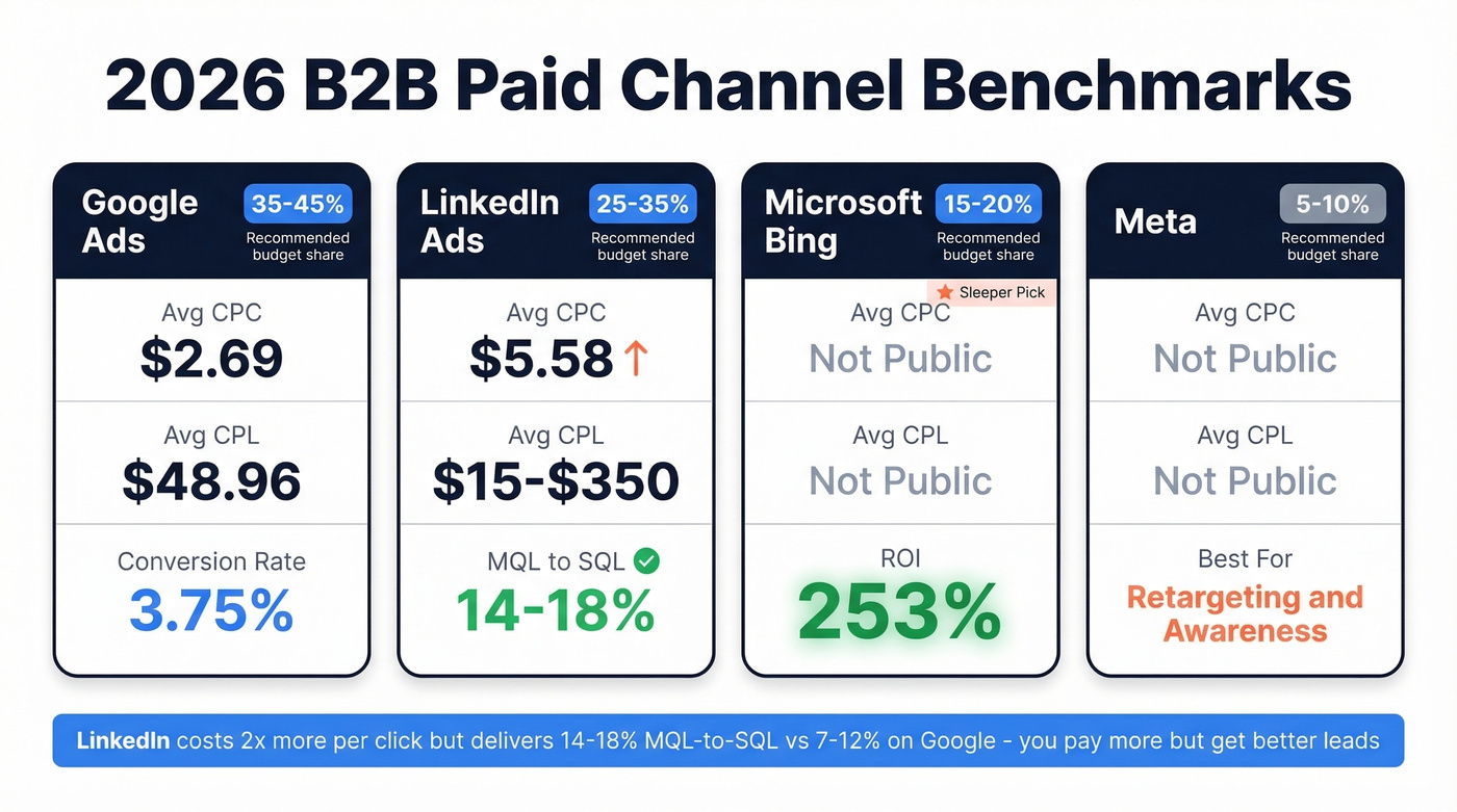 B2B paid channel benchmarks comparison for 2026