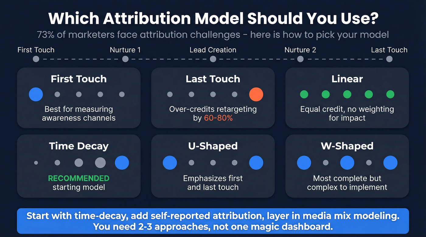 Comparison of attribution models showing type and best use case