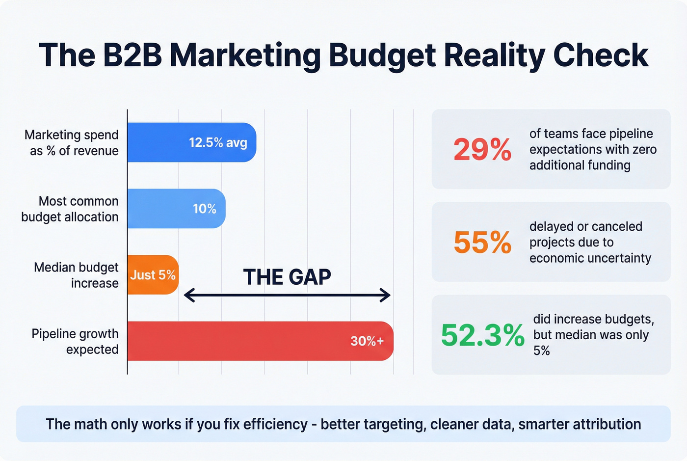 Budget pressure visualization showing the gap between expectations and funding