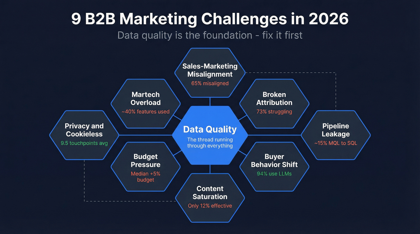 Interconnected map of 9 B2B marketing challenges with data quality at center