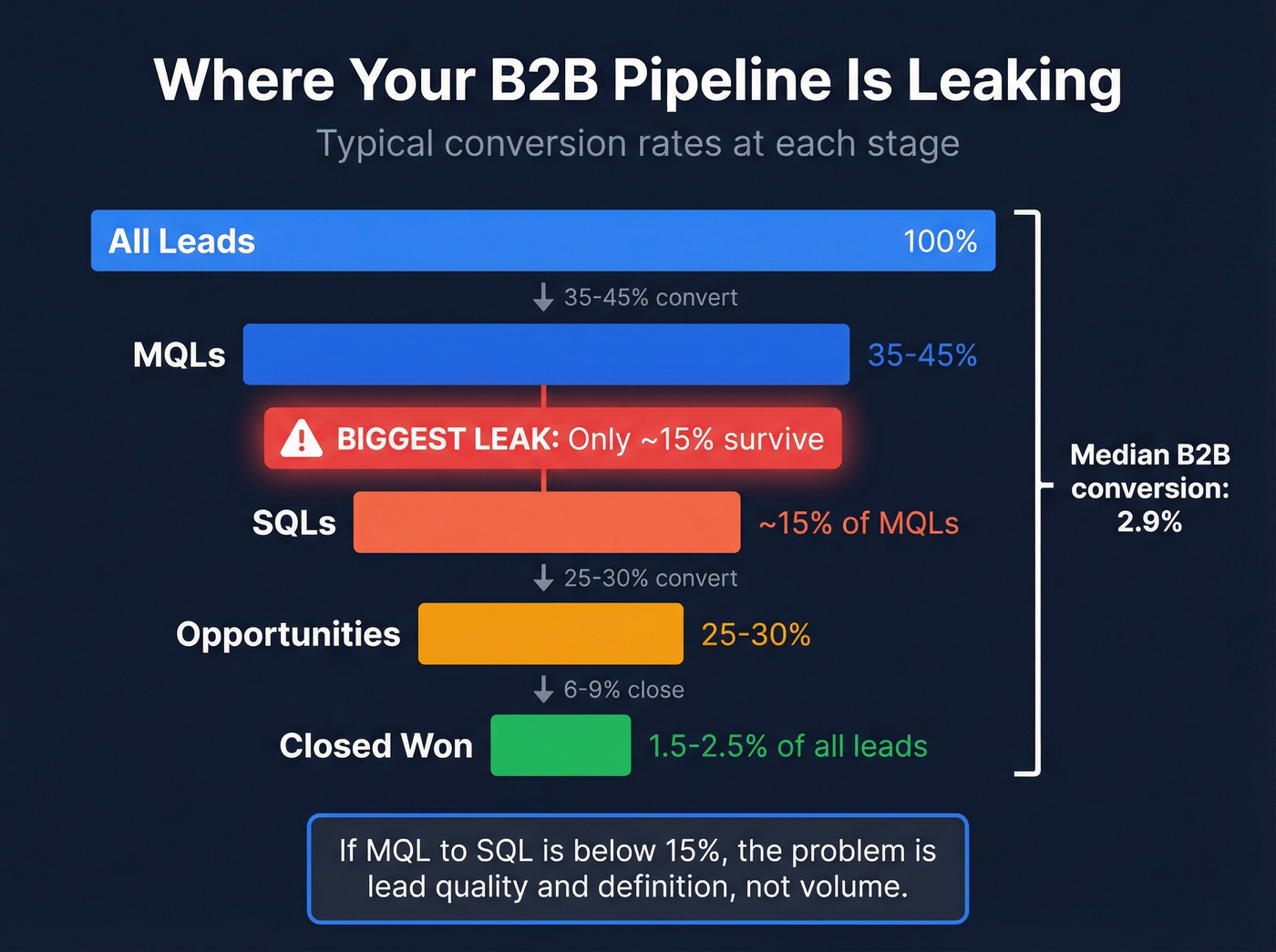 B2B funnel conversion rates showing where pipeline leaks worst