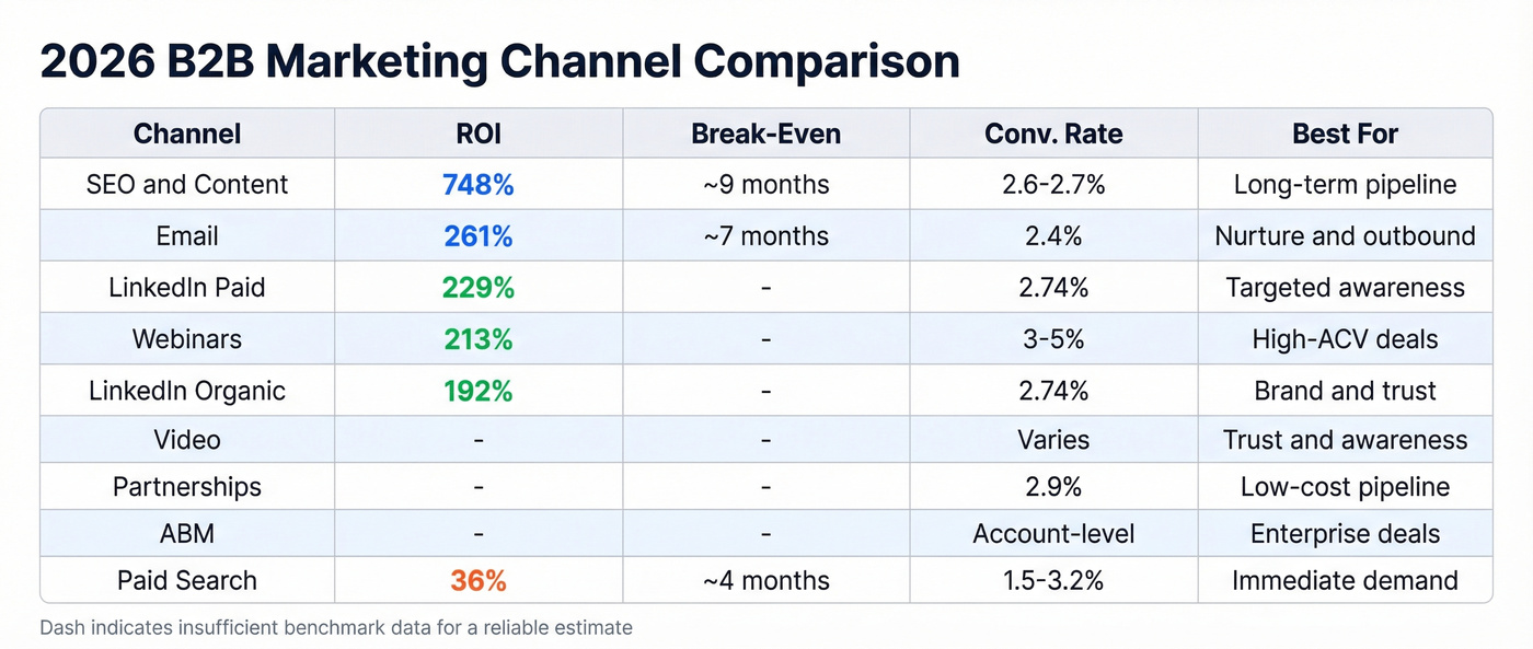B2B channel comparison matrix with ROI and break-even