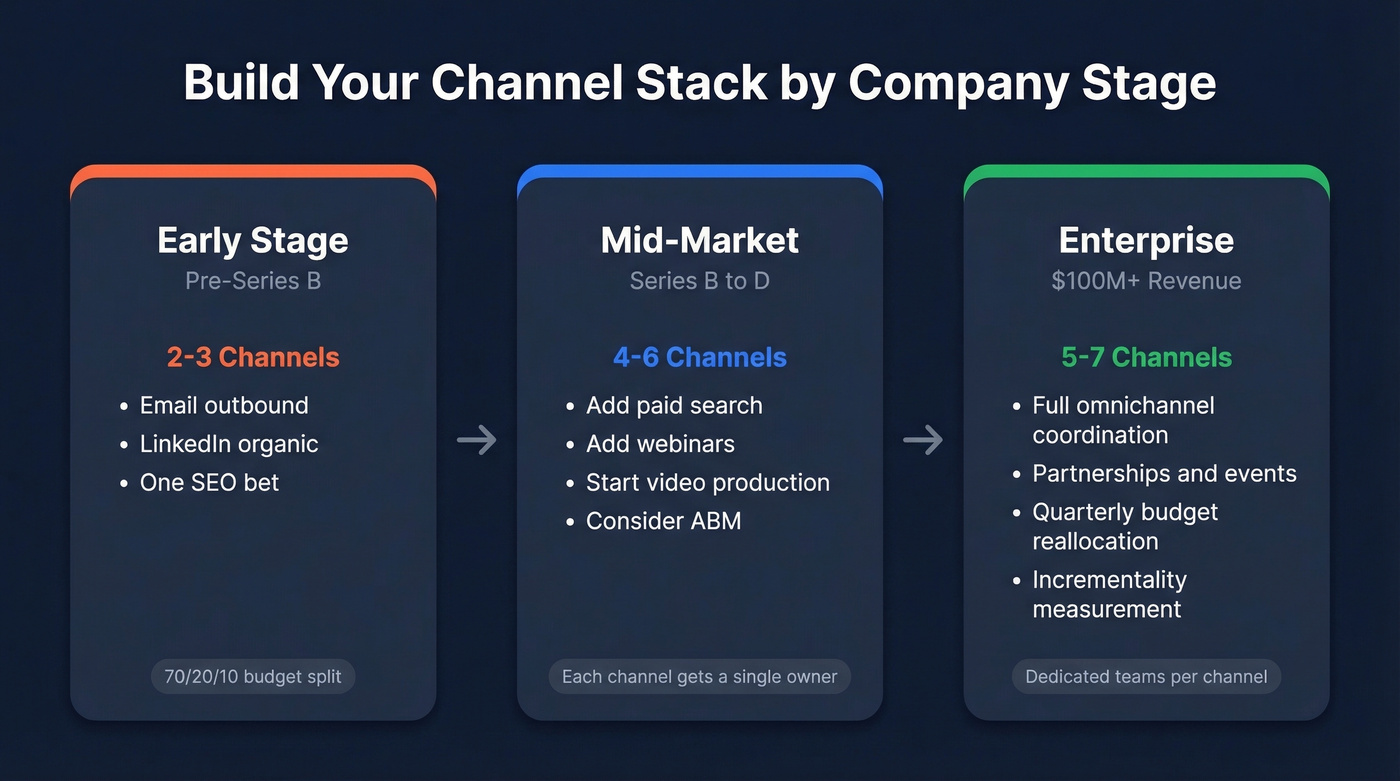B2B channel stack recommendations by company stage