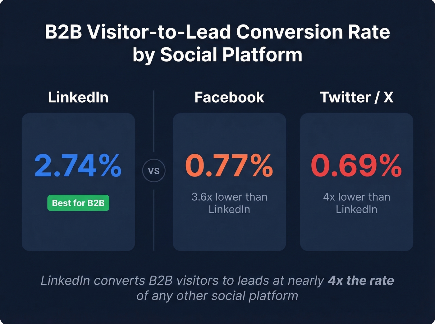 LinkedIn vs Twitter vs Facebook B2B conversion rates