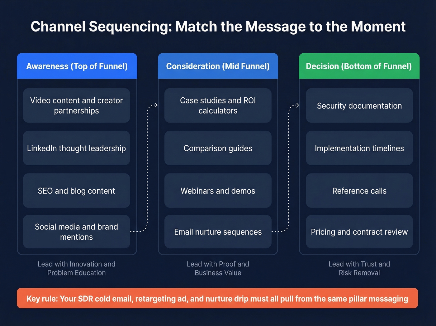 Channel sequencing map across B2B funnel stages