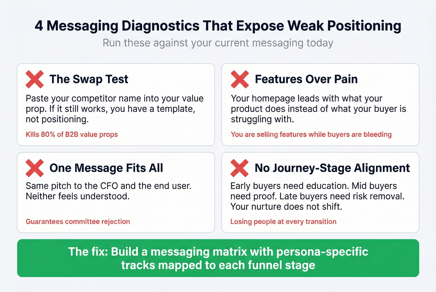 Four messaging diagnostics with pass-fail visual indicators