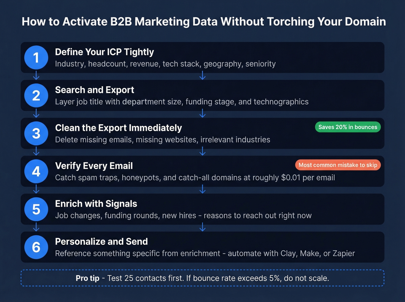 Six-step B2B data activation workflow from ICP to send