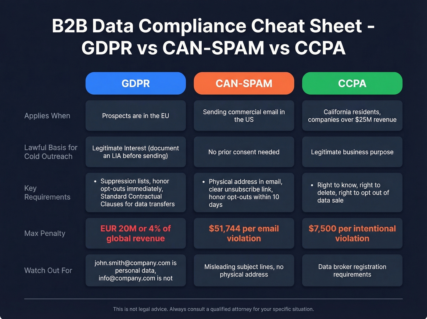 GDPR vs CAN-SPAM vs CCPA compliance comparison for B2B