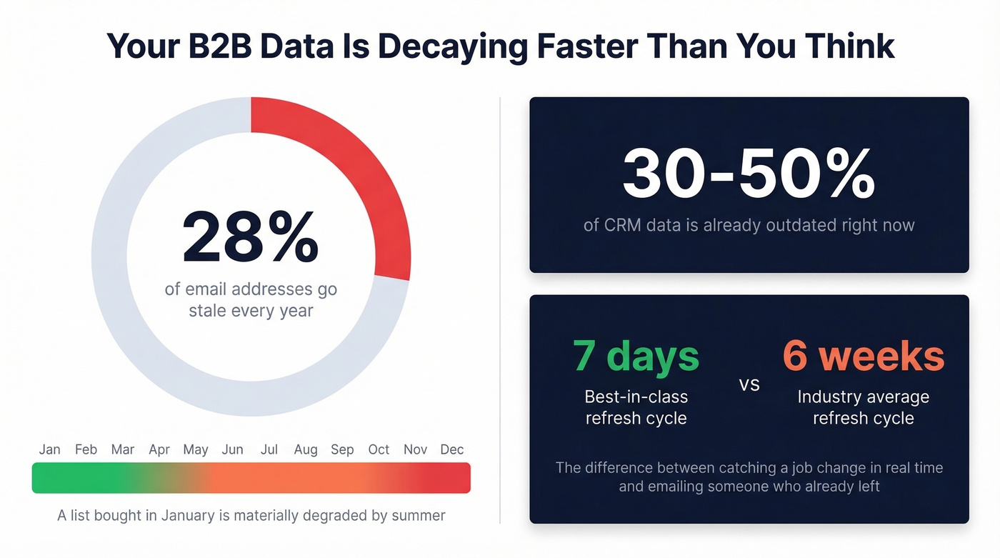 B2B data decay rates and CRM degradation statistics