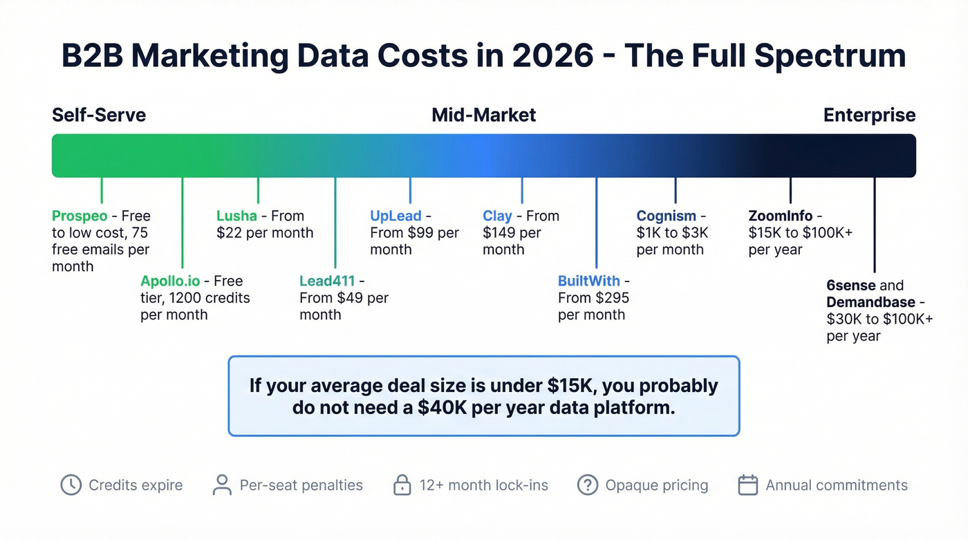 B2B data tool pricing tiers from free to enterprise
