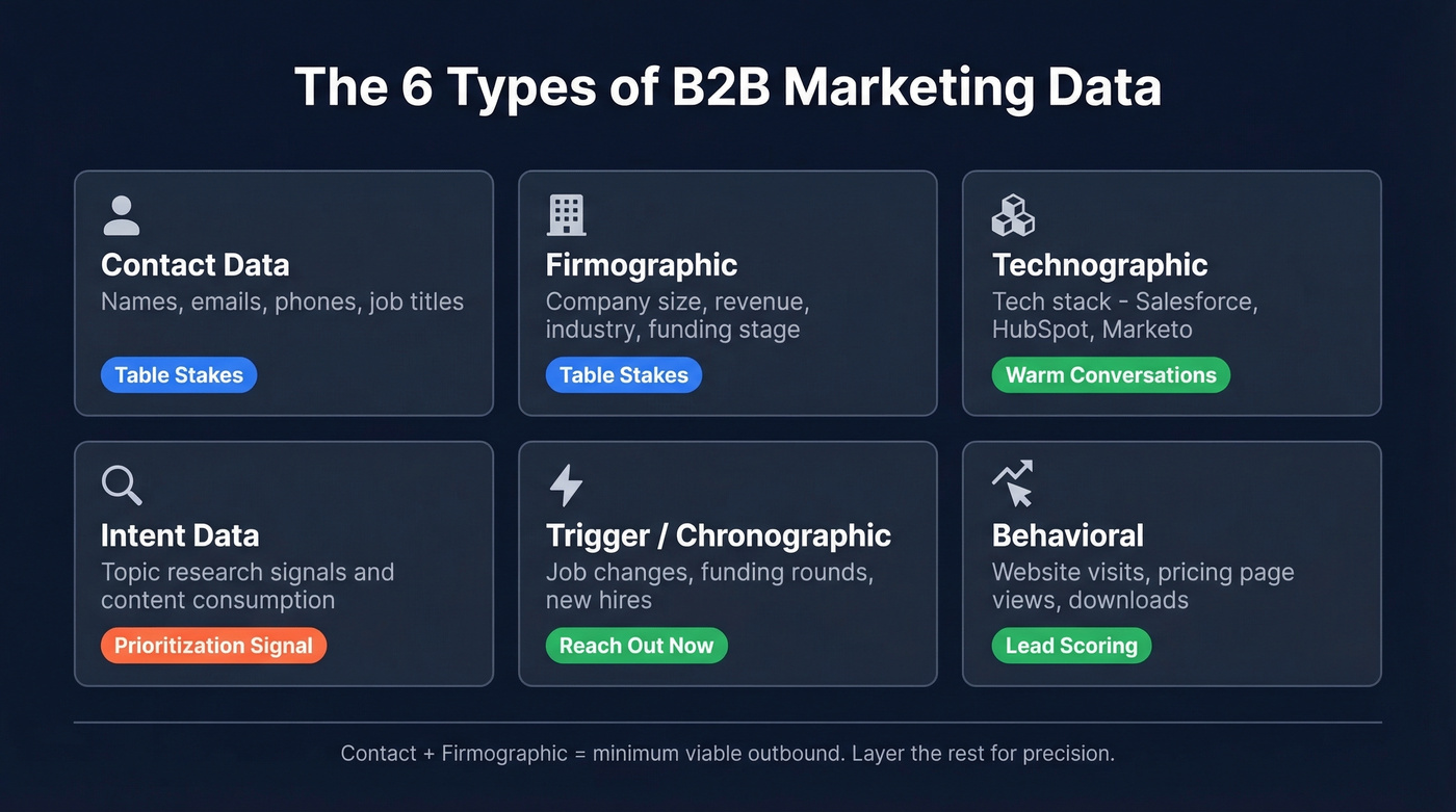 Six B2B marketing data types with examples and use cases