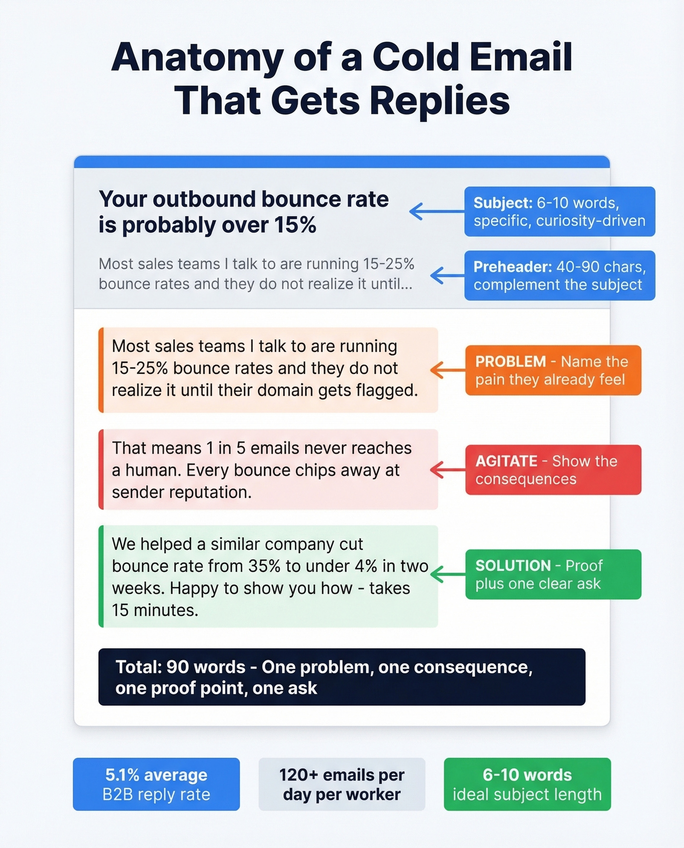 Cold email anatomy breakdown with PAS framework