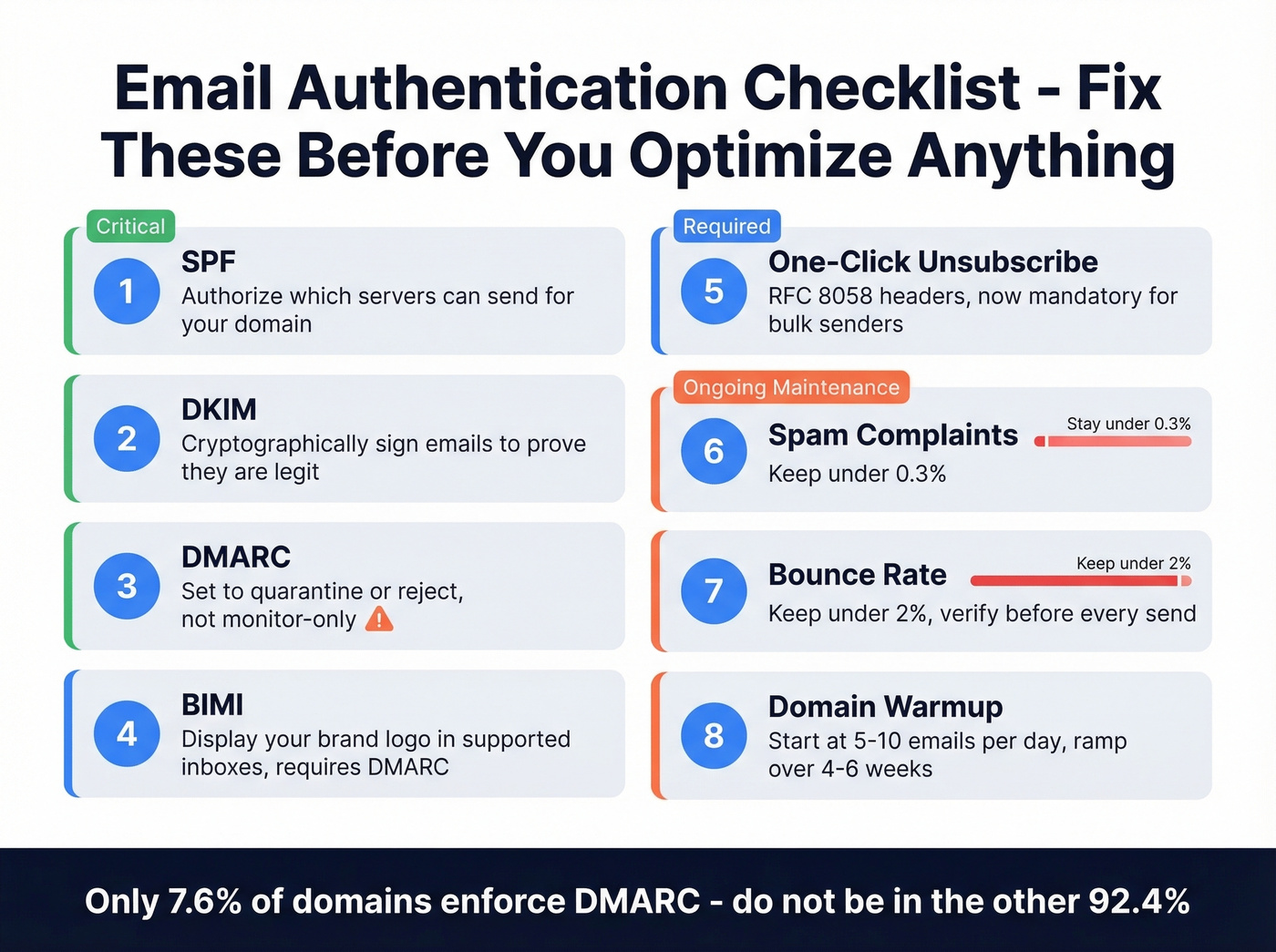 Email authentication setup checklist with priority order