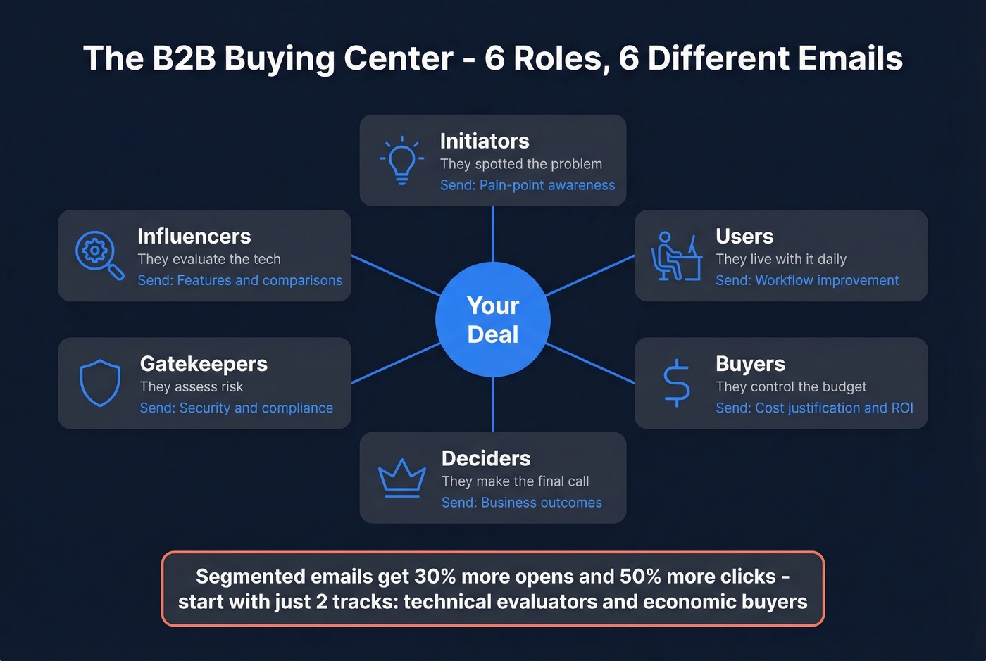 Six B2B buying center roles and messaging angles