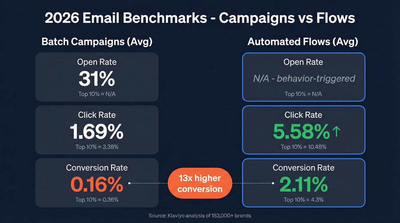 Campaigns vs automated flows conversion rate comparison
