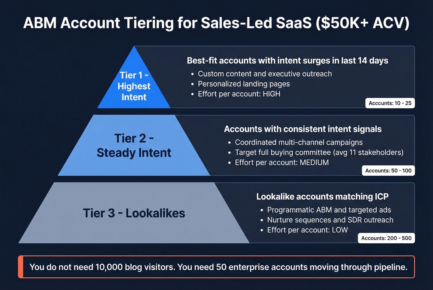 Three-tier ABM account targeting strategy pyramid